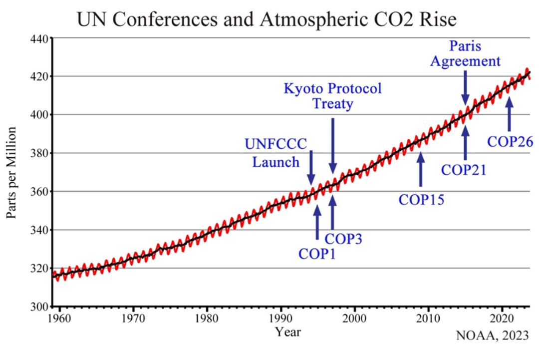 COP28 med svulstige åpningsdager