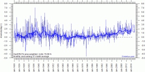 70-90N MonthlyAnomaly Since1920