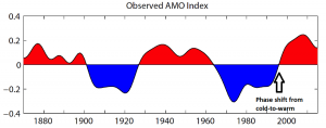 AMO-index