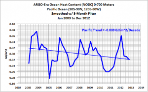 Argo-era-pacific-heatcontent