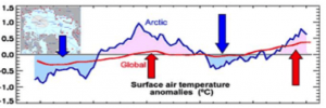 Temperatur i Arktis-IARC-Polyarkov 2003
