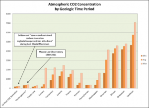 CO2_over_600MY