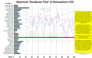 CO2residency