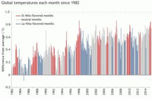 Global temperatur fra 1982 NOAA