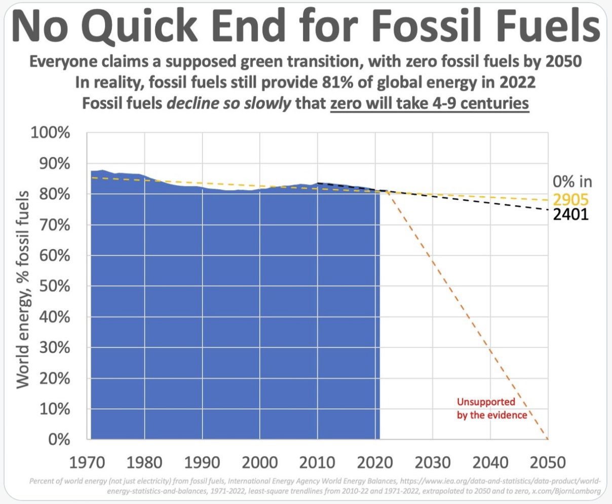 Fornybar energi øker mindre enn fossil energi