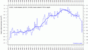 NAtlanticHeat0-700mSince1979