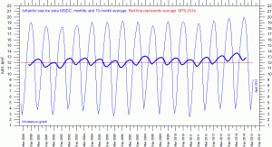 NSIDC AntarcticSeaIceAreaSince2000