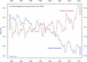 NSIDC NHandSHiceExtension12monthRunningAverage