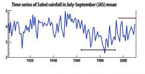 Sahel_rainfall