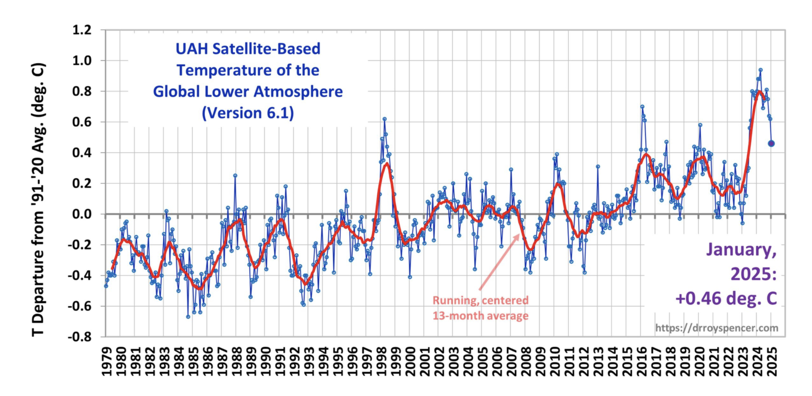 Temperaturen: + 0,15 gr per tiår fra 1979-2025