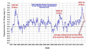 T El Nino juni 2016