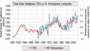 TSI-vs-temp_Soon-et-al_2015