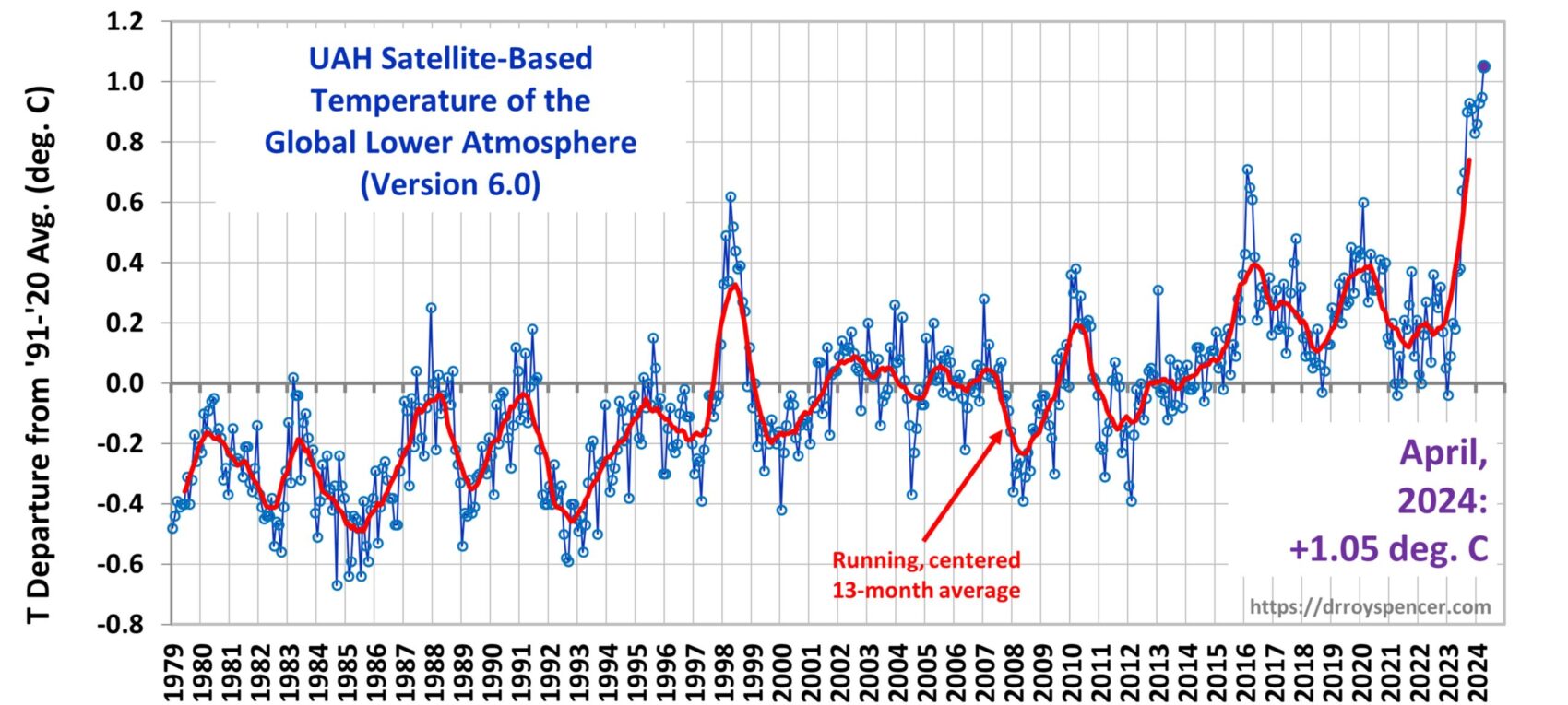 Global temperatur april 2024