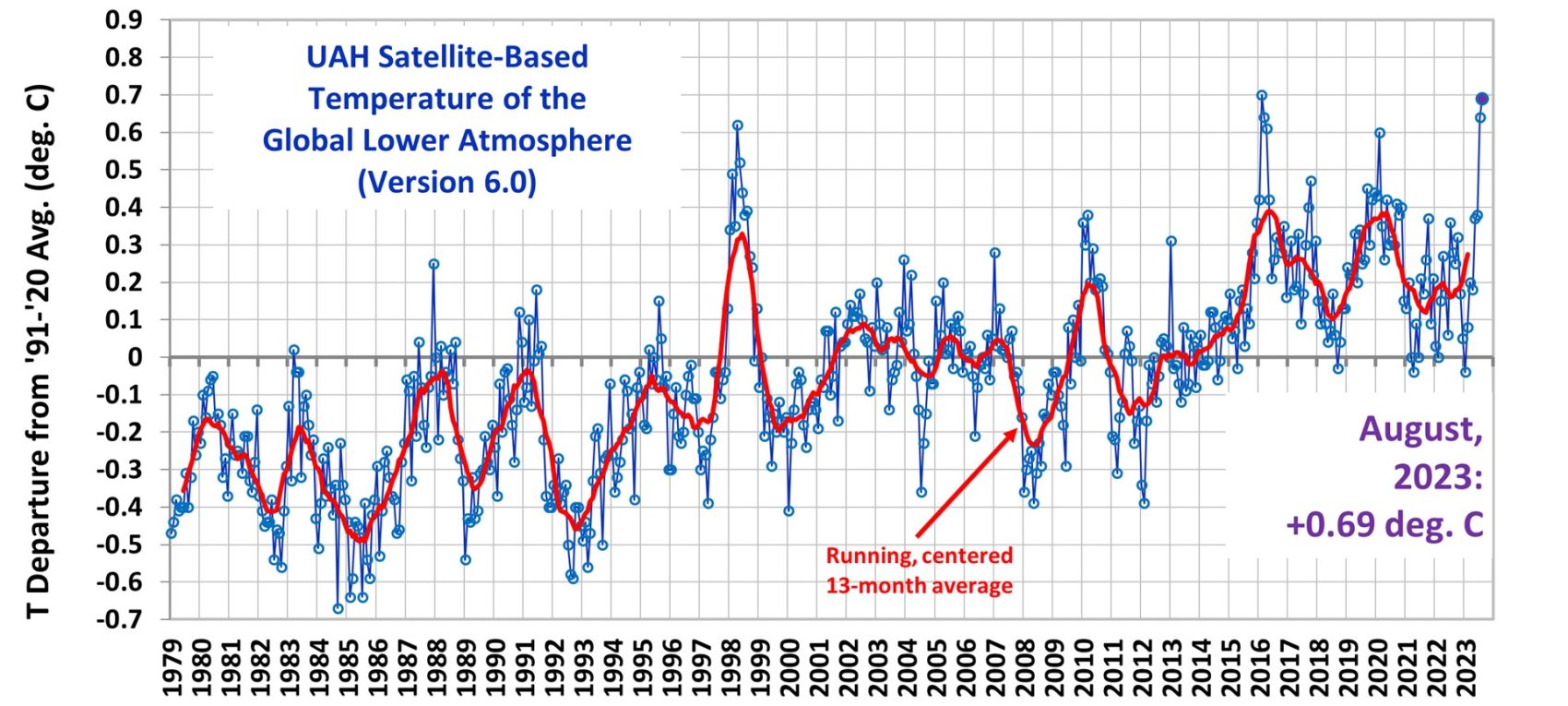 Global temperatur august 2023