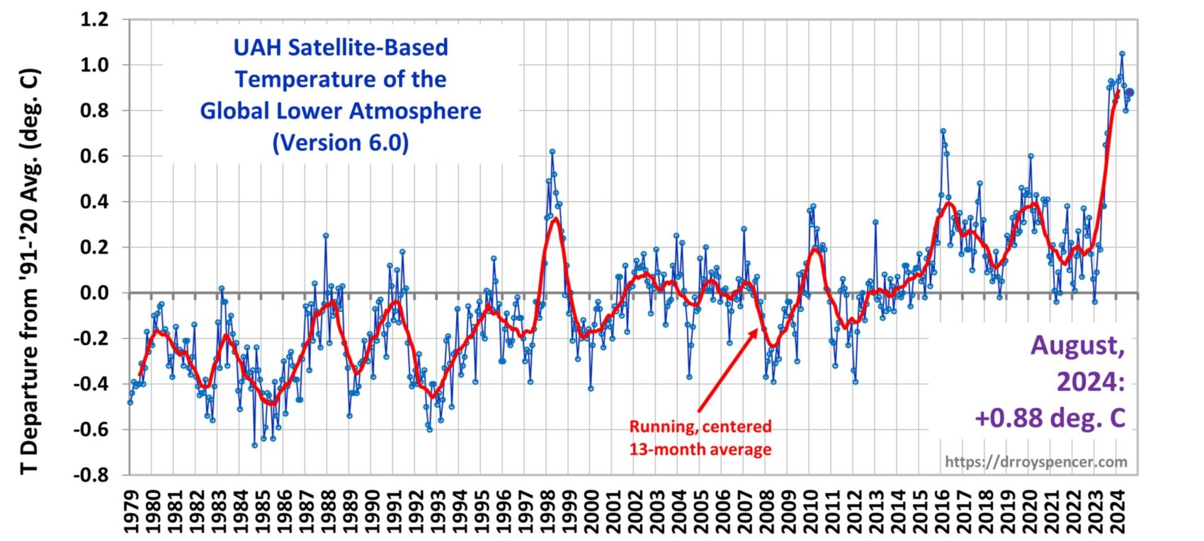 Global temperatur august 2024