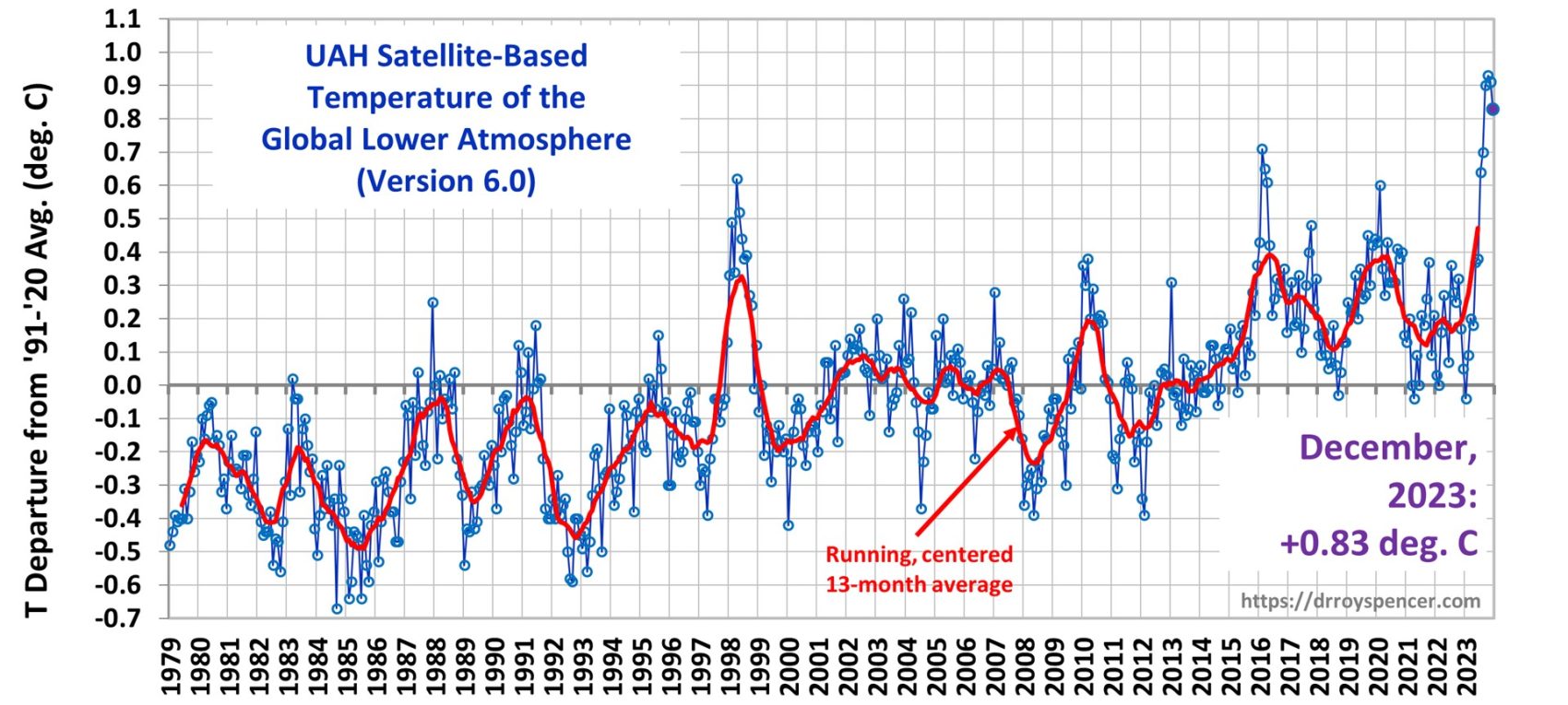 Global temperatur desember 2023