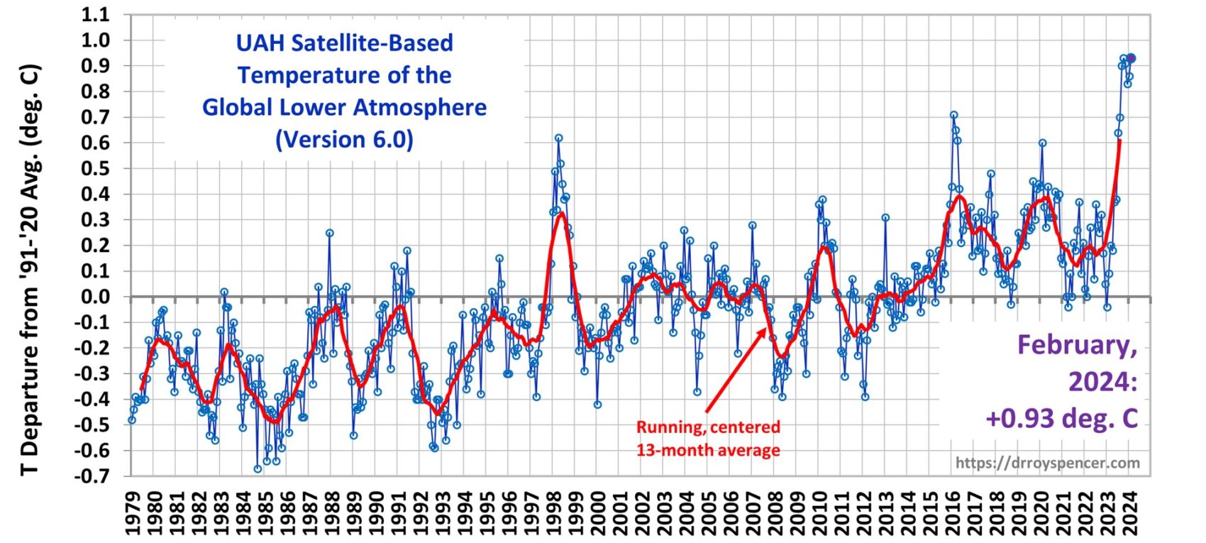 Global temperatur februar 2024
