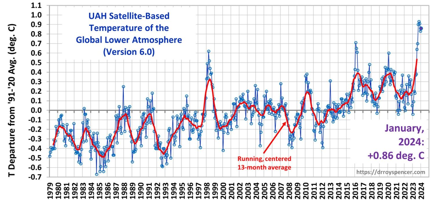 Global temperatur januar 2024