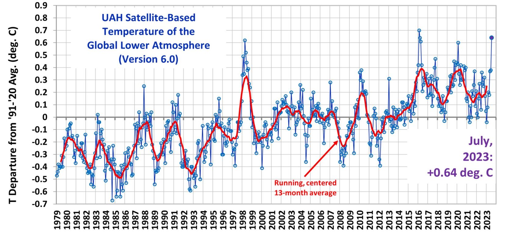 Global temperatur juli 2023