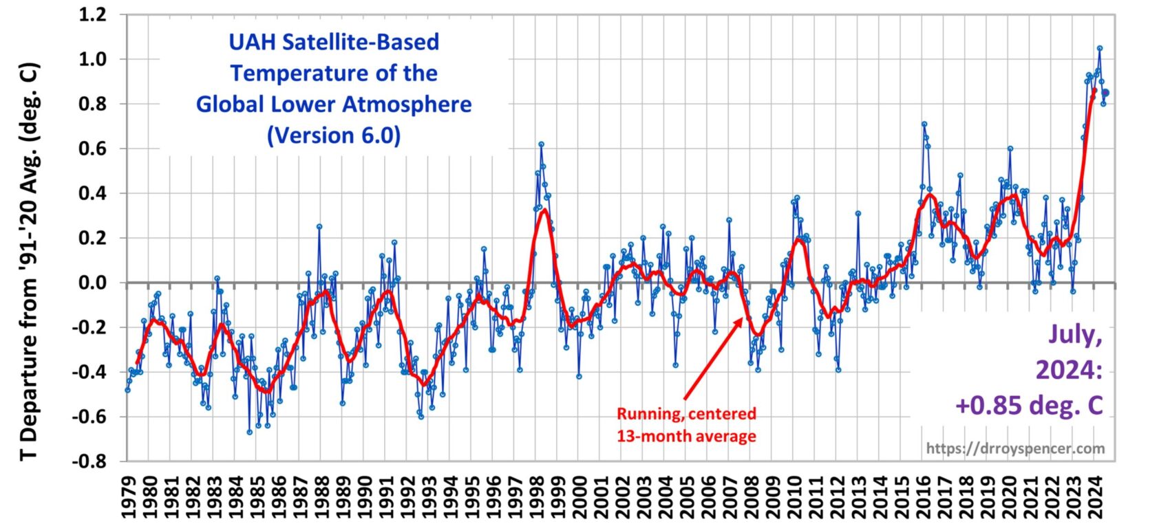 Global temperatur juli 2024