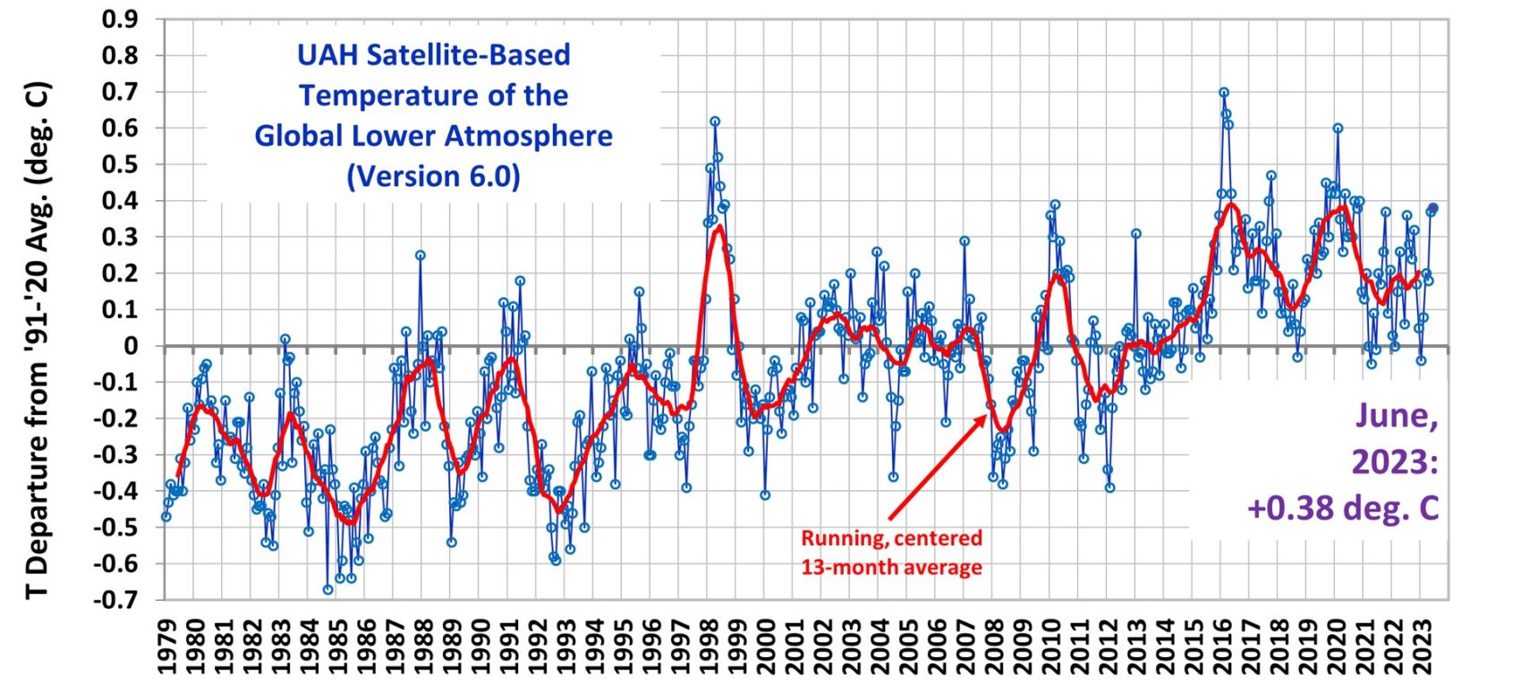 Global temperatur juni 2023