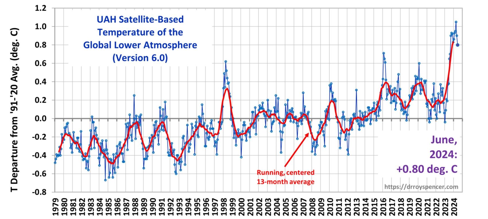 Global temperatur juni 2024