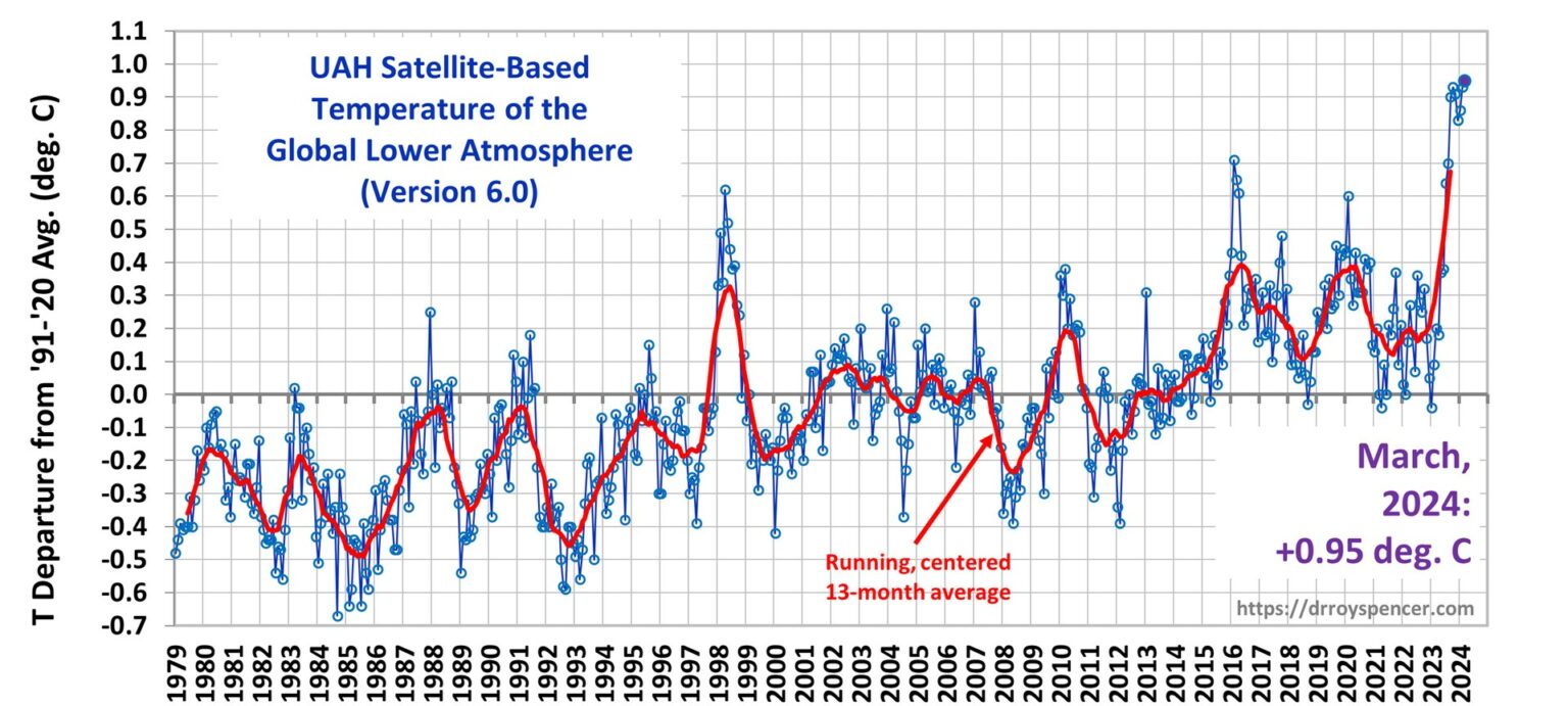 Global temperatur mars 2024