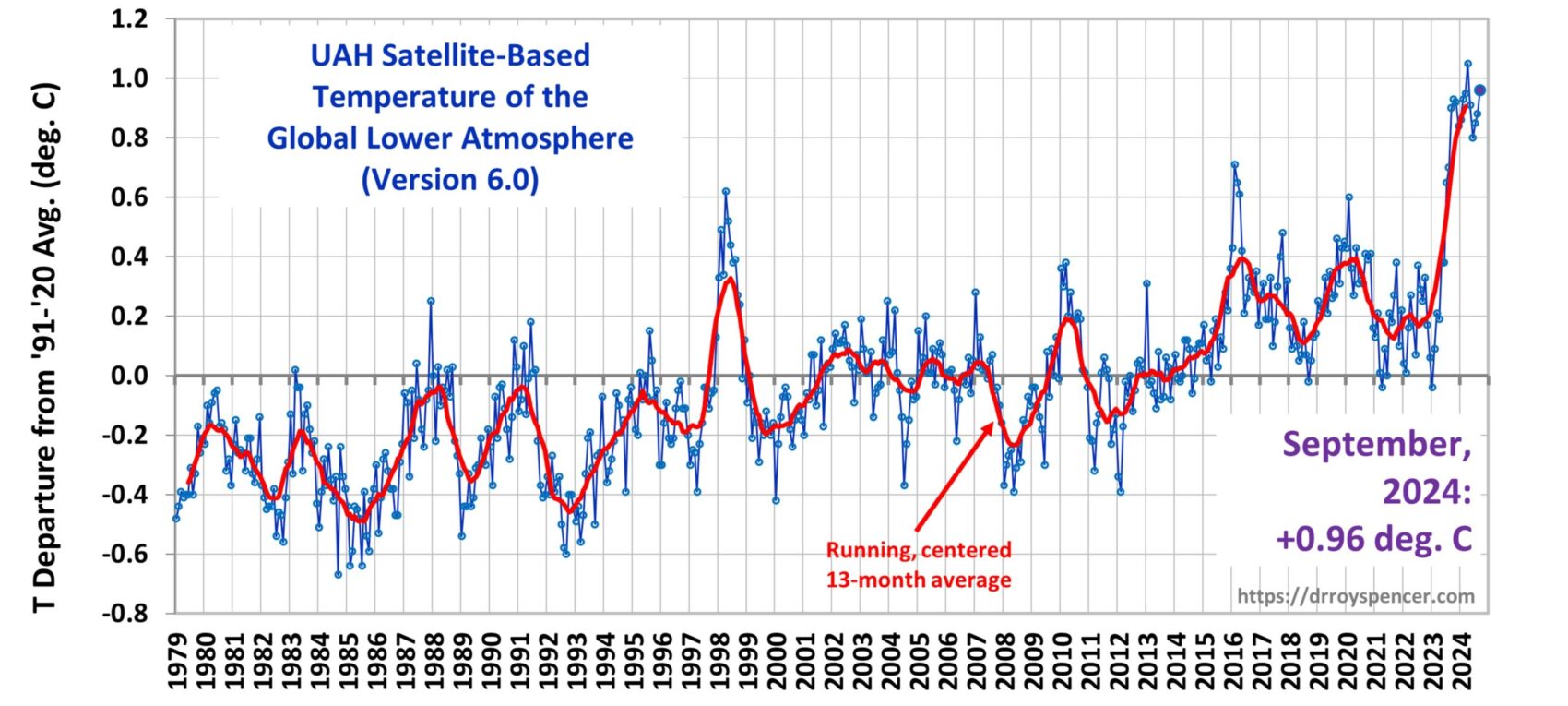 Global temperatur september 2024