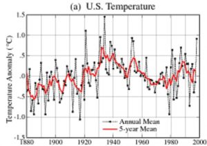 (Ill.valgt av red; man regner USA for å ha beste T-målinger. figuren viser USHCN data pr. august 1999 de bekrefter 1934 som varmeste år også i USA)