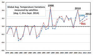 Yearly-global-LT-UAH-RSS-thru-Sept-2014