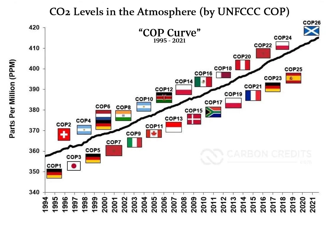Intet nytt fra Klimafronten