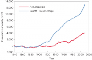 mann-rahmstorf-accumulation-discharge-fig6