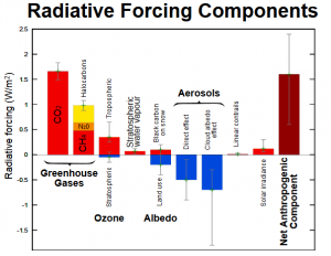 radiative-forcing-components
