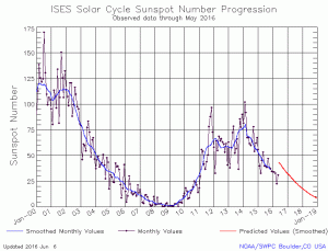 solar-cycle-sunspot-number