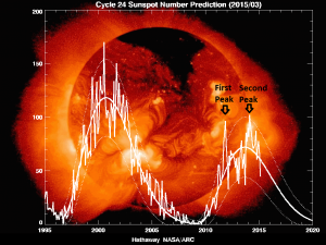 sunspot-numbers