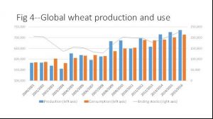 wheat_prod_use_jan2016