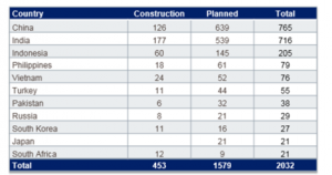 worldcoalassociation_coal_plants_planned_underconstruction_800px